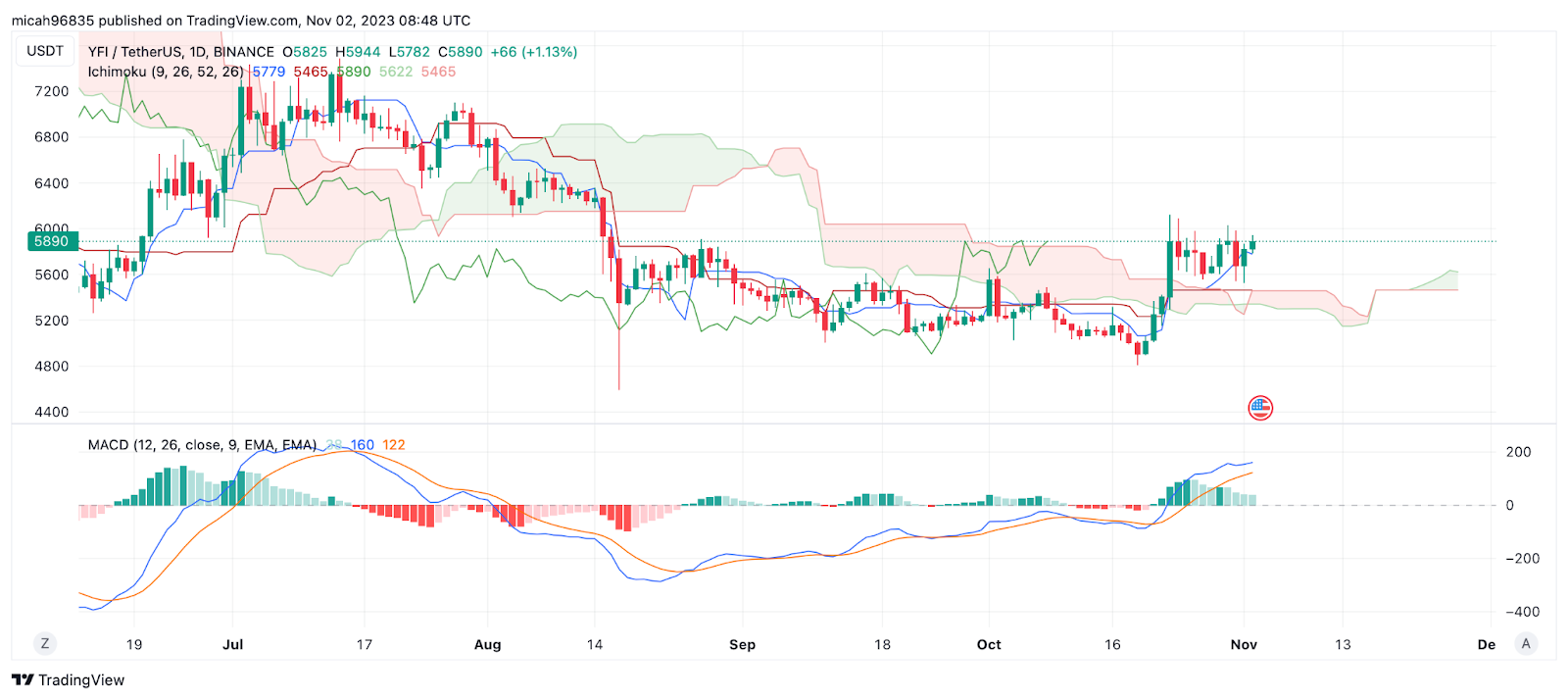 family-gadgets.rue Price (YFI), Market Cap, Price Today & Chart History - Blockworks