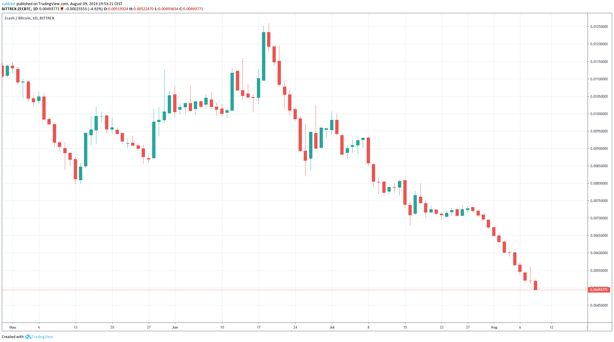 Zcash / Bitcoin Trade Ideas — BINANCE:ZECBTC — TradingView