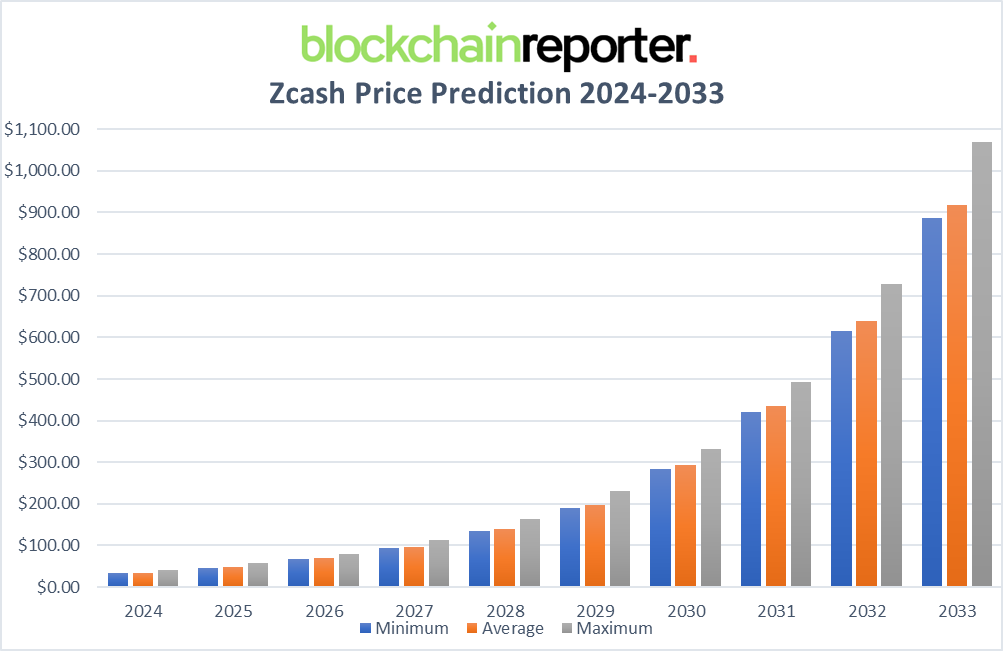 Zcash Price Today - ZEC Price Chart & Market Cap | CoinCodex