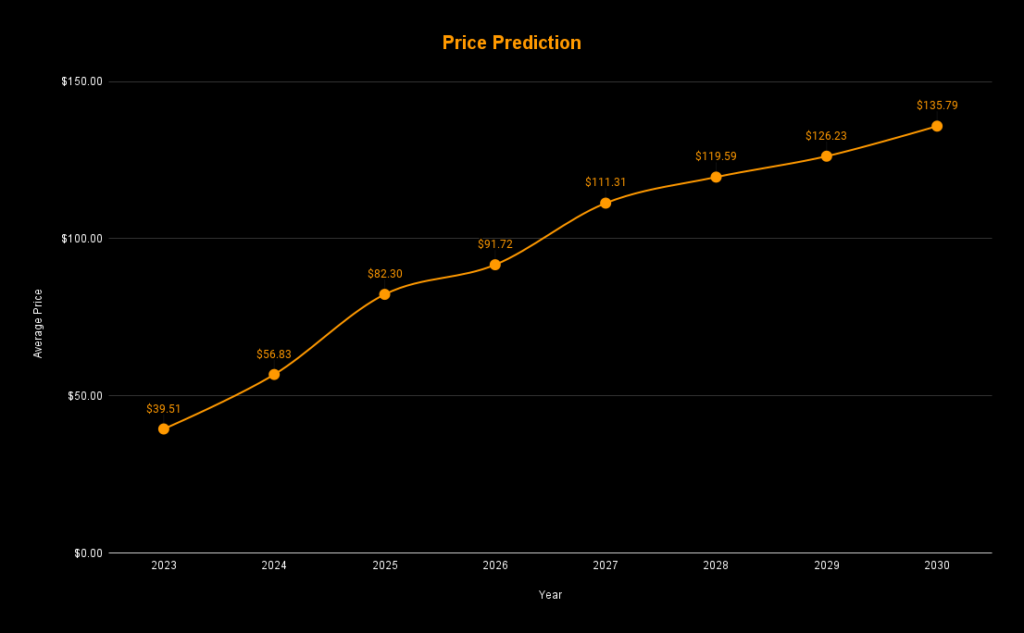 Zcash Price Prediction , , , 